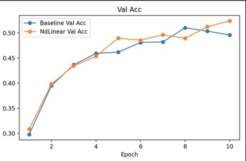 NdLinear vs nn.Linear Performance Comparison